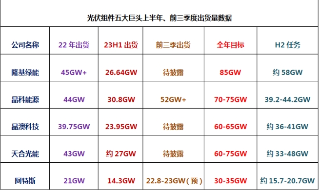 2023前三季度光伏前十組件廠出貨量對比！